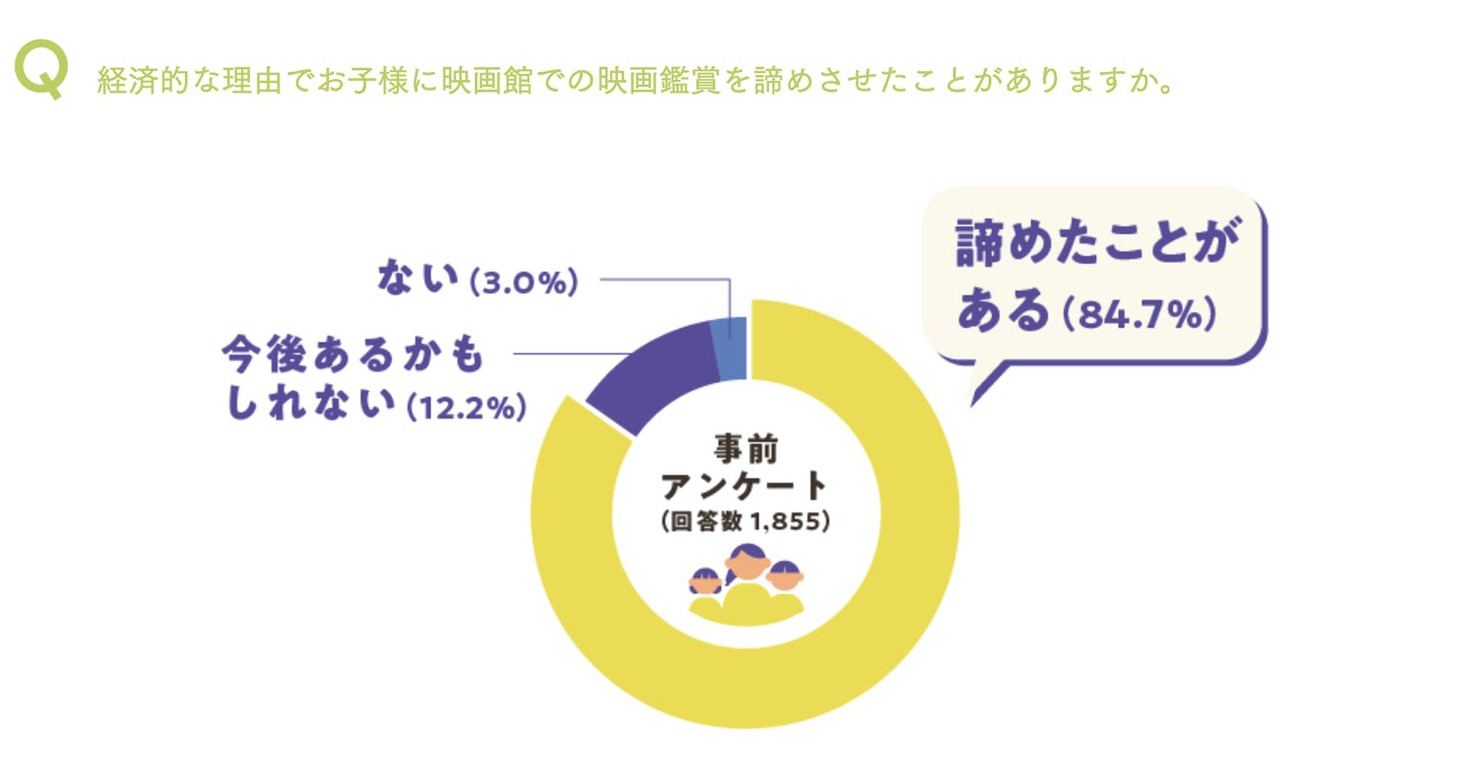 認定NPO法人チャリティーサンタによるプロジェクト「シェアシネマ」事前アンケートの回答結果