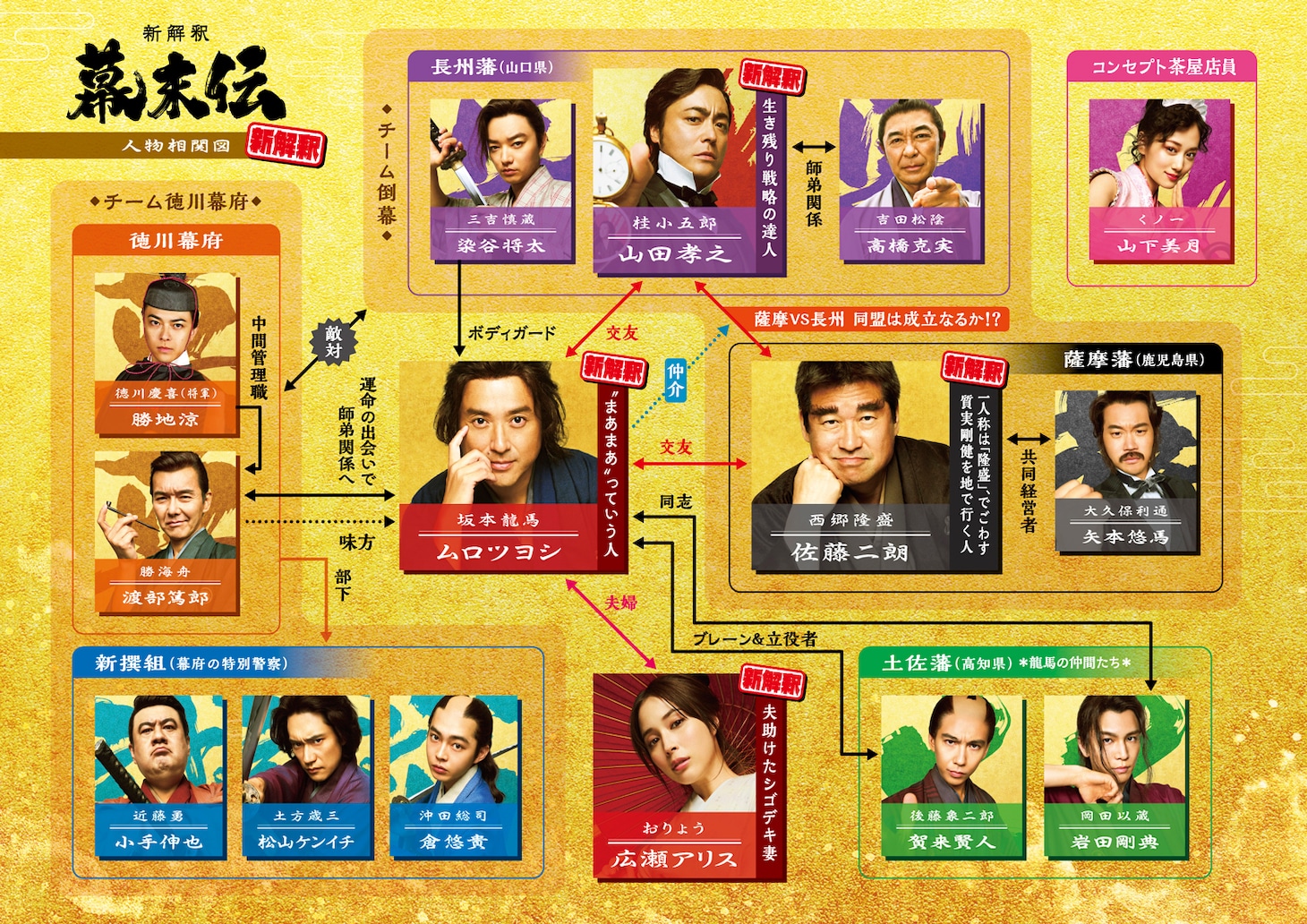 「新解釈・幕末伝」相関図