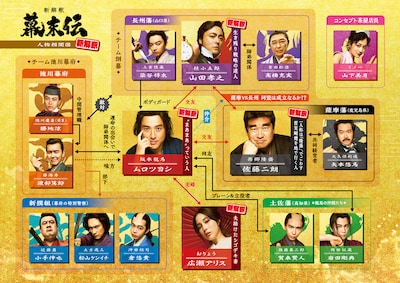 映画「新解釈・幕末伝」キャラクター相関図