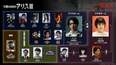 Netflixシリーズ「今際の国のアリス」シーズン3 相関図