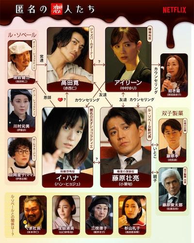 Netflixシリーズ「匿名の恋人たち」人物相関図
