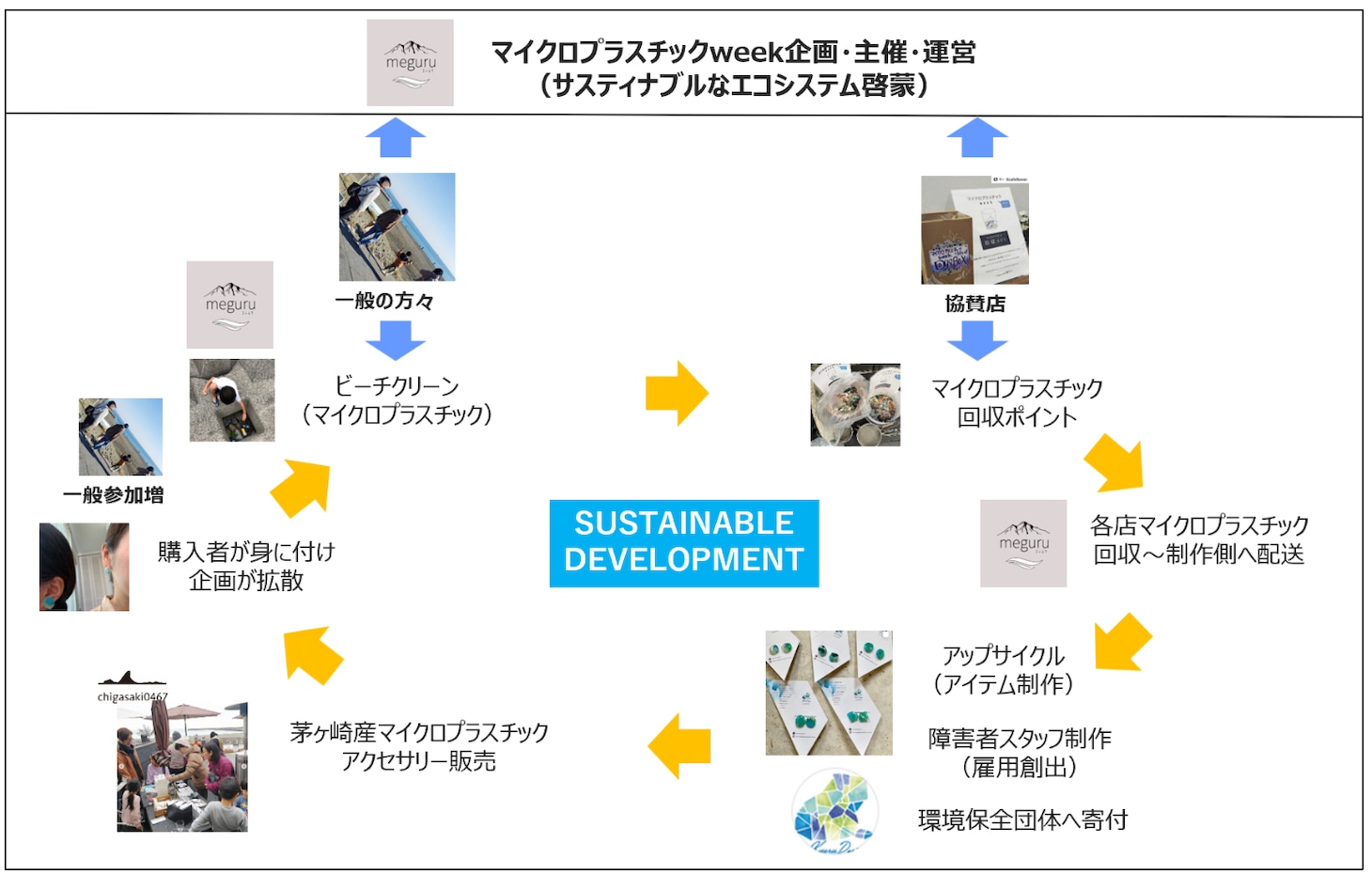 「マイクロプラスチック Week 2025」プロジェクト概要