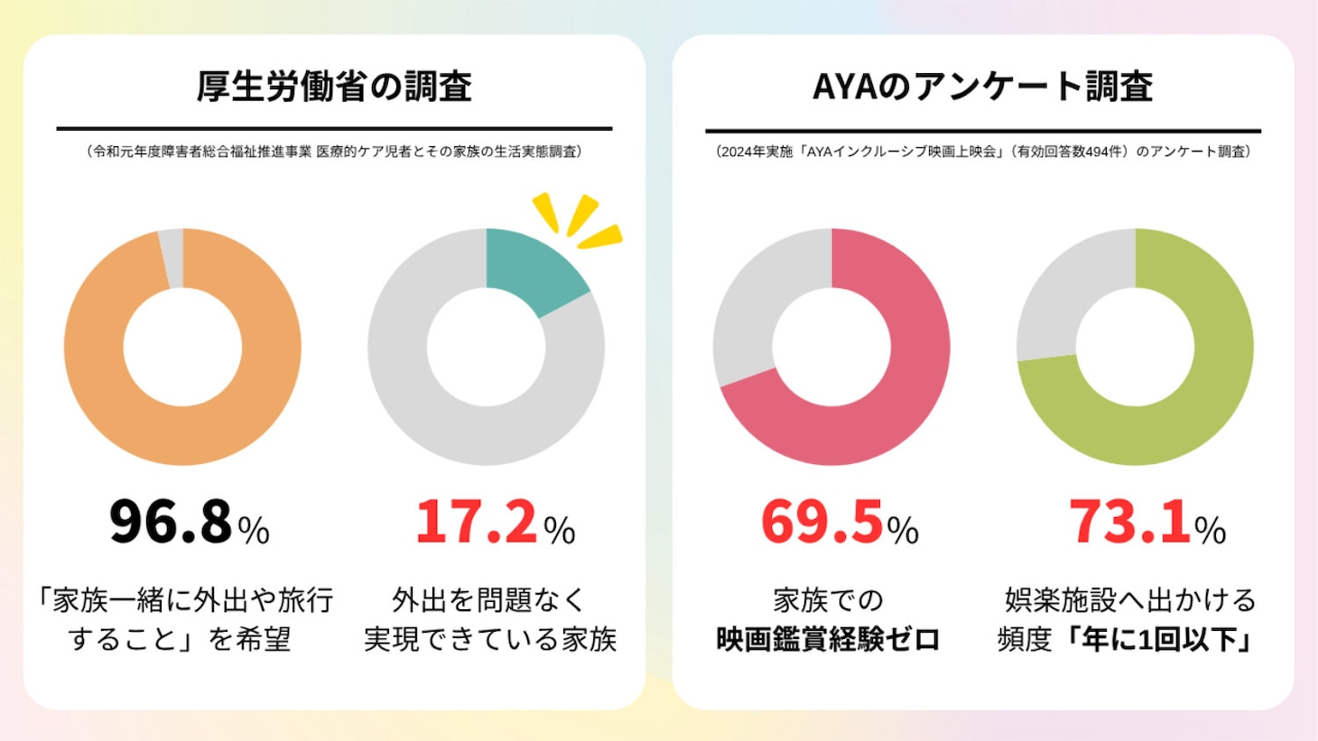 病気や障害のある子供たちとその家族の生活実態調査