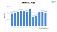 グラフ「年間興行収入の推移（2013年～2024年）」。2024年の興行収入は10年前とほぼ同数値に。コロナ禍からは回復基調