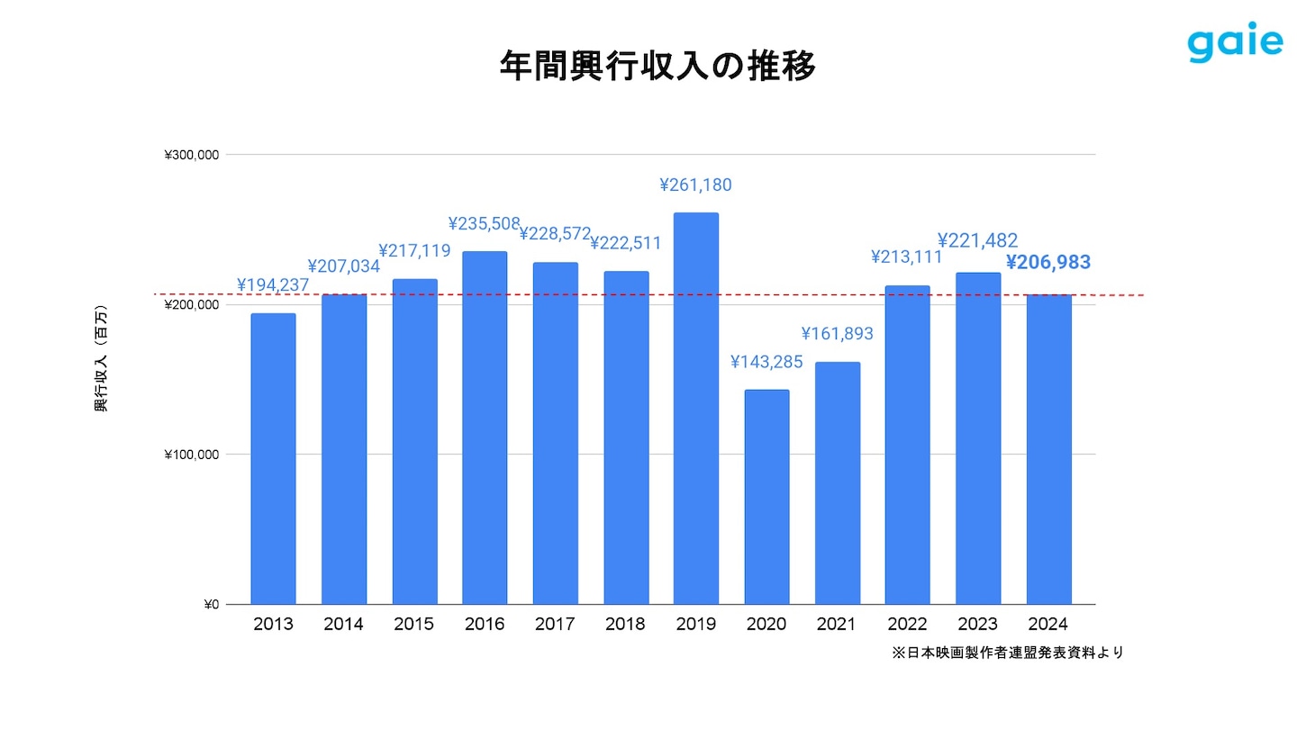 グラフ「年間興行収入の推移（2013年～2024年）」。2024年の興行収入は10年前とほぼ同数値に。コロナ禍からは回復基調