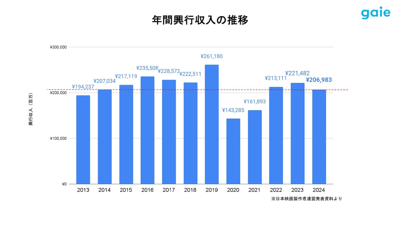 グラフ「年間興行収入の推移（2013年～2024年）」。2024年の興行収入は10年前とほぼ同数値に。コロナ禍からは回復基調