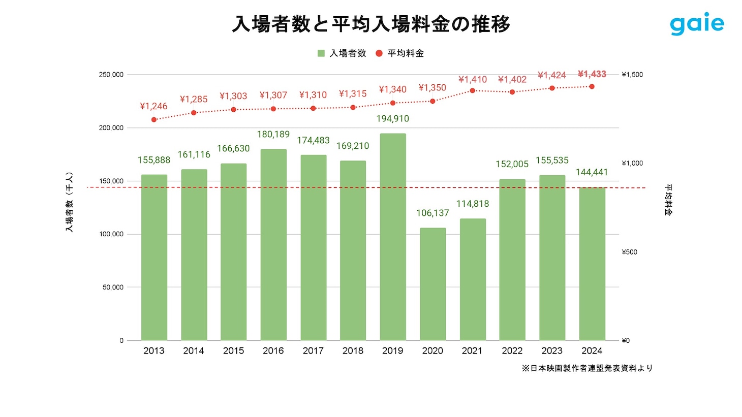グラフ「入場者数と平均入場料金の推移（2013年～2024年）」。入場者数は10年で約1667万人減。平均料金は148円ほど上昇