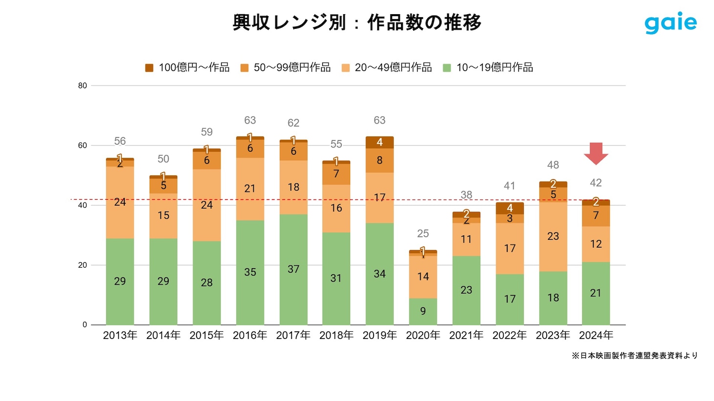 グラフ「興収レンジ別：作品数の推移（2013年～2024年）」。興収10億～19億円規模の“中ヒット作品”が減少傾向にある