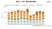 グラフ「興収レンジ別：興収内訳の推移（2013年～2024年）」。中ヒット作品の興収割合が減少したことから“二極化”が進む
