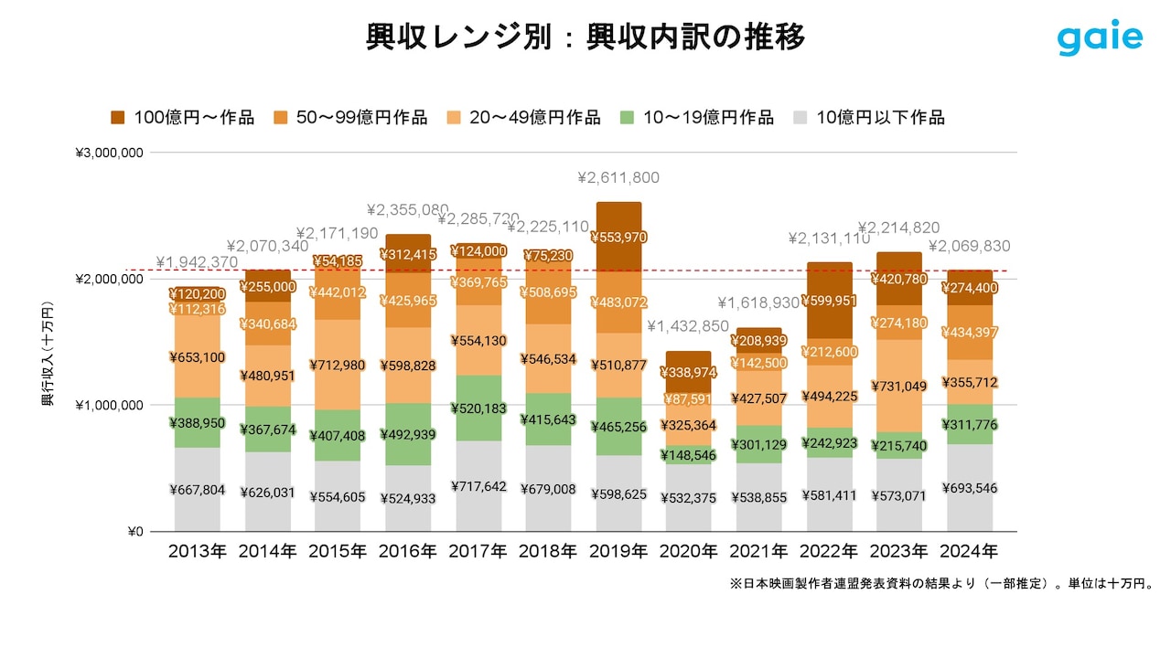グラフ「興収レンジ別：興収内訳の推移（2013年～2024年）」。中ヒット作品の興収割合が減少したことから“二極化”が進む