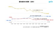 グラフ「認知媒体の推移（2013年～2024年）」。縦軸は各年間認知率上位100位の作品を認知した媒体の割合をポイント化したもの。テレビの影響力が減少傾向にある一方、SNSは徐々に増加している
