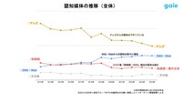 グラフ「認知媒体の推移（2013年～2024年）」。縦軸は各年間認知率上位100位の作品を認知した媒体の割合をポイント化したもの。テレビの影響力が減少傾向にある一方、SNSは徐々に増加している