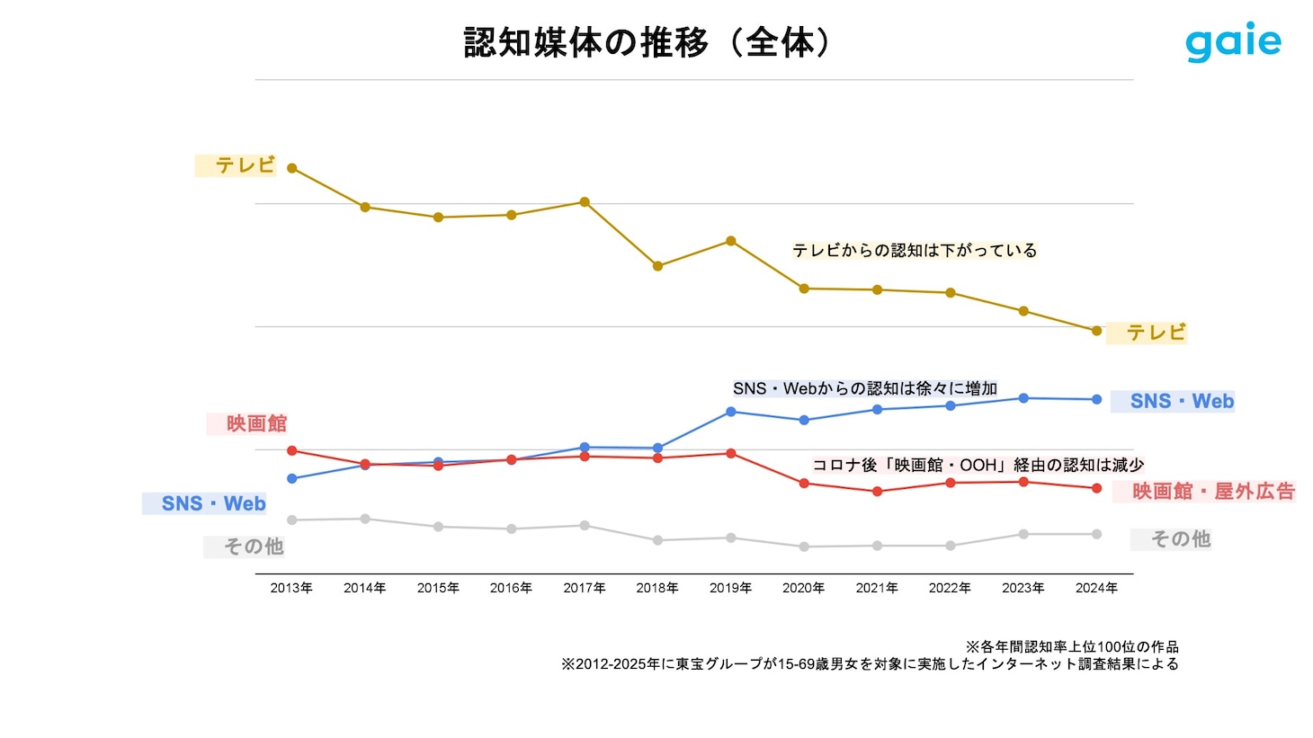 グラフ「認知媒体の推移（2013年～2024年）」。縦軸は各年間認知率上位100位の作品を認知した媒体の割合をポイント化したもの。テレビの影響力が減少傾向にある一方、SNSは徐々に増加している