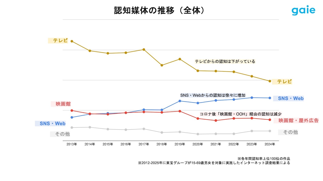 グラフ「認知媒体の推移（2013年～2024年）」。縦軸は各年間認知率上位100位の作品を認知した媒体の割合をポイント化したもの。テレビの影響力が減少傾向にある一方、SNSは徐々に増加している