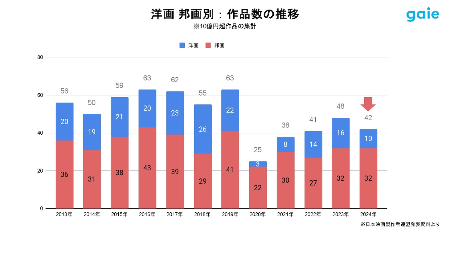 グラフ「洋画 邦画別：作品数の推移（2013年～2024年）」。2024年は洋画の興収10億円超を記録した作品数が（コロナ禍の2020年～2021年を除けば）過去最低の10本