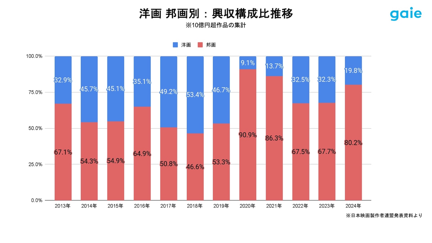 グラフ「洋画 邦画別：興収構成比推移（2013年～2024年）」。邦画の興収シェアは2024年に8割を突破。コロナ禍を除けば過去最高に