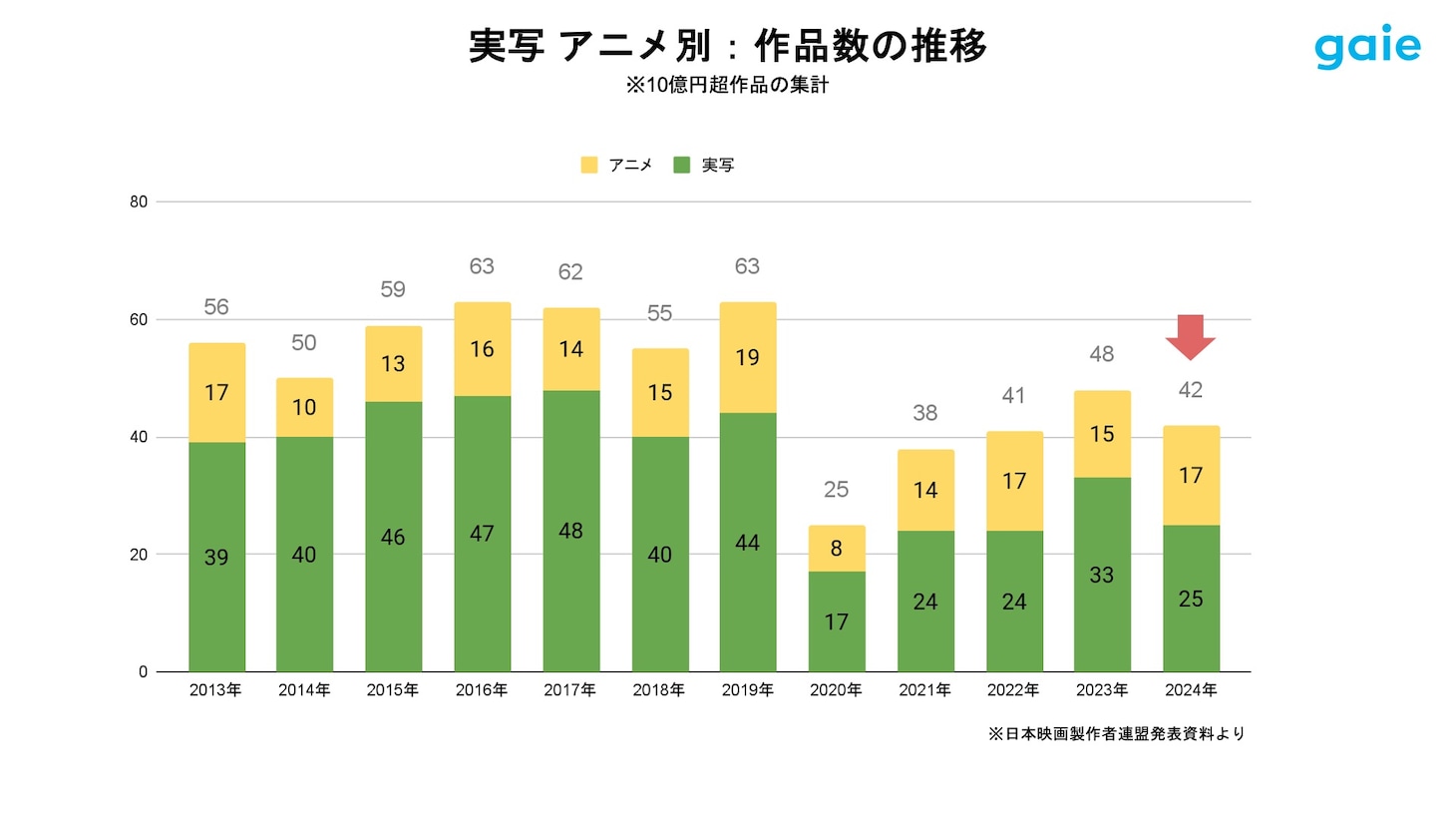 グラフ「実写 アニメ別：作品数の推移（2013年～2024年）」。実写作品の興収10億円超本数が大幅に減少する中、アニメ作品は少しずつ増加傾向