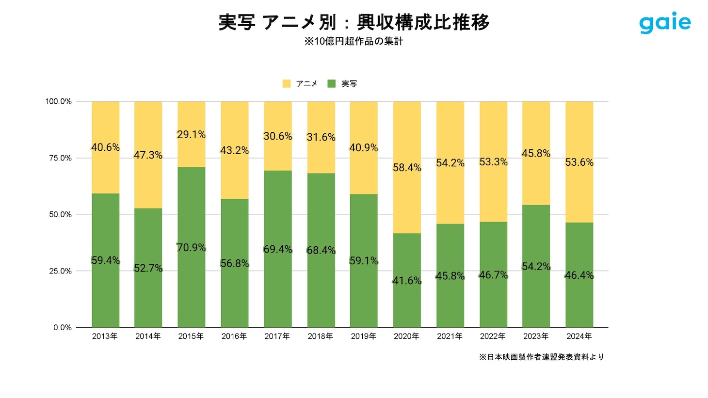 グラフ「実写 アニメ別：興収構成比推移（2013年～2024年）」。コロナ禍を経て、アニメ作品の興収シェアが実写作品を上回る割合に