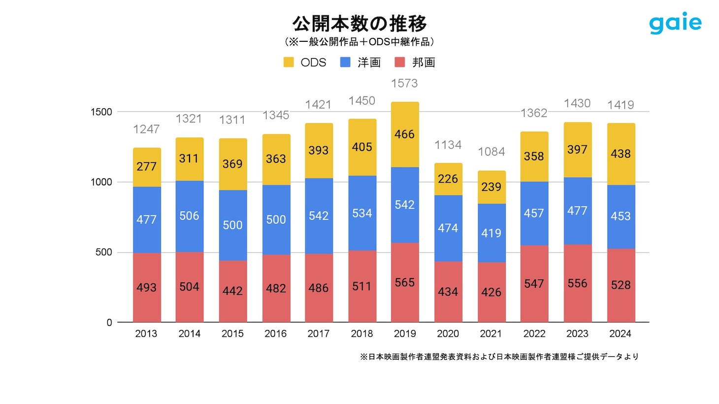 グラフ「作品ジャンル別公開本数の推移（2013年～2024年）」。2024年はODSの公開本数が過去10年で2番目に多い
