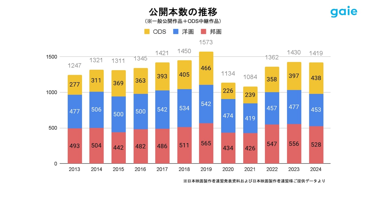 グラフ「作品ジャンル別公開本数の推移（2013年～2024年）」。2024年はODSの公開本数が過去10年で2番目に多い