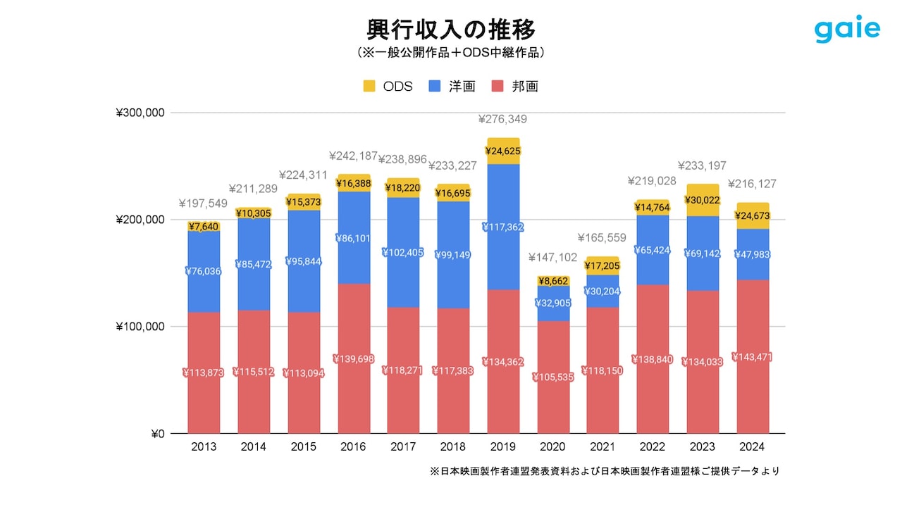 グラフ「作品ジャンル別興行収入の推移（2013年～2024年）」。2024年にODS作品の興収割合が全体の11.4%に到達した