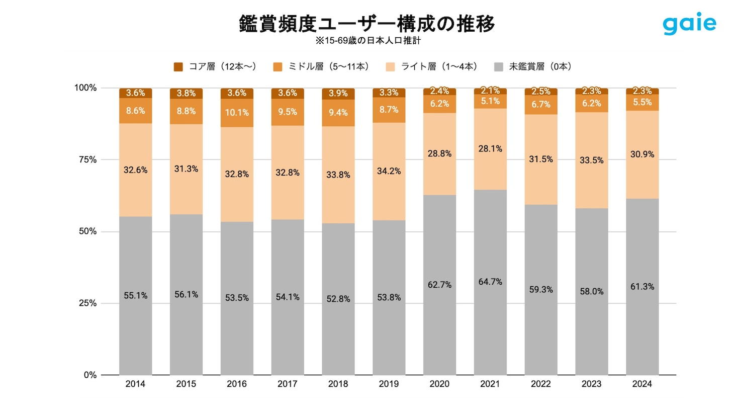 グラフ「鑑賞頻度ユーザー構成の推移（2014年～2024年）」。映画館での未鑑賞層はこの10年で6%ほど上昇している