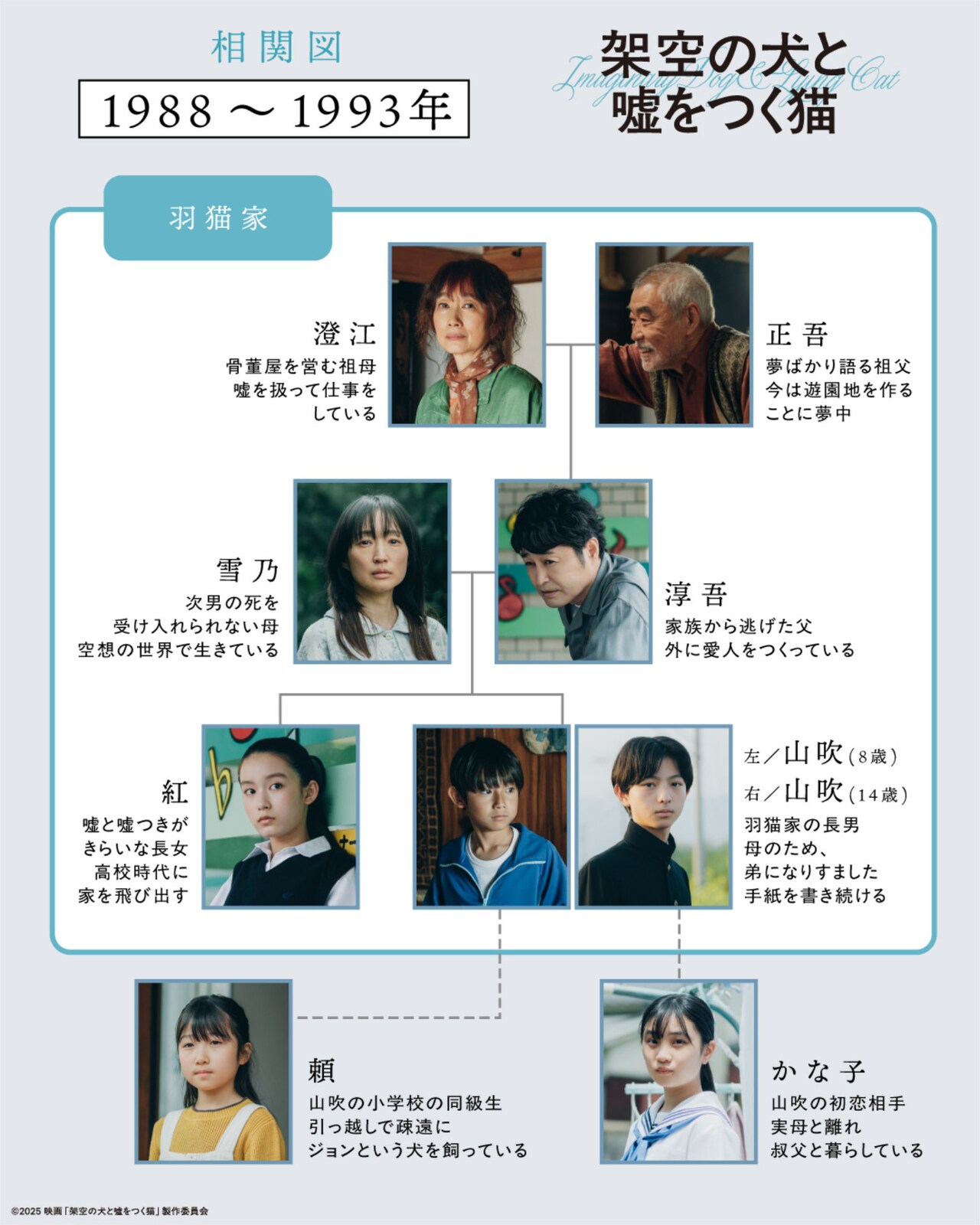 高杉真宙の主演作「架空の犬と嘘をつく猫」主人公の30年を捉えた相関図