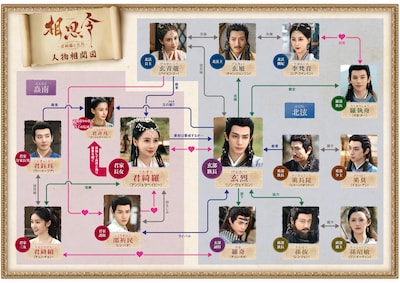 中国ドラマ「相思令～君綺羅と玄烈～」相関図