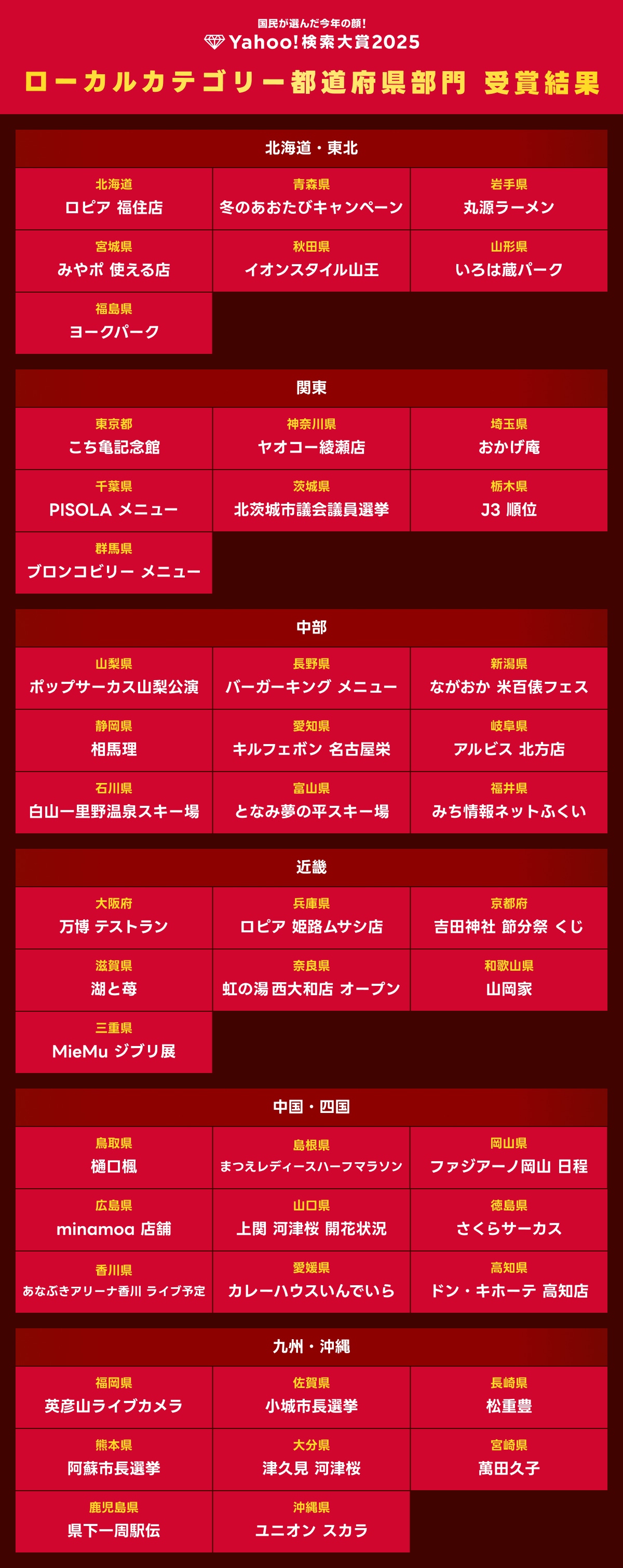 Yahoo!検索大賞2025のローカルカテゴリー都道府県部門受賞結果