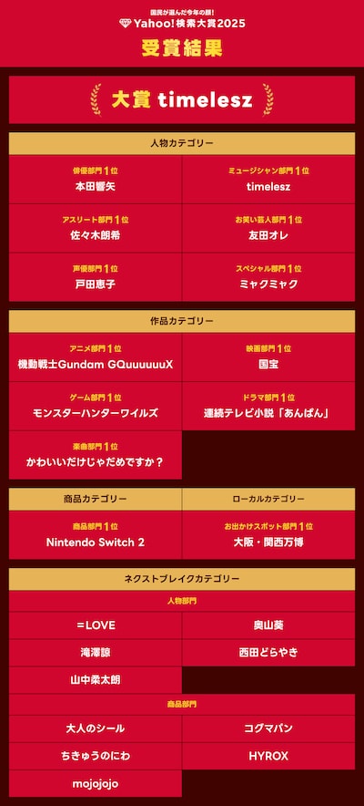 Yahoo!検索大賞2025の受賞結果。本田響矢が俳優部門1位、吉沢亮主演「国宝」が映画部門の1位、今田美桜主演の連続テレビ小説「あんぱん」がドラマ部門1位に輝いた