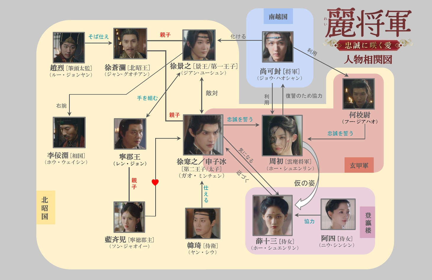 中国ドラマ「麗将軍～忠誠に咲く愛～」相関図