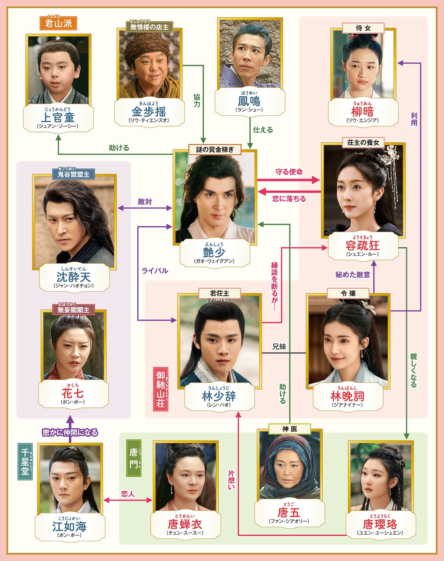 中国ドラマ「江湖恋絵巻」相関図