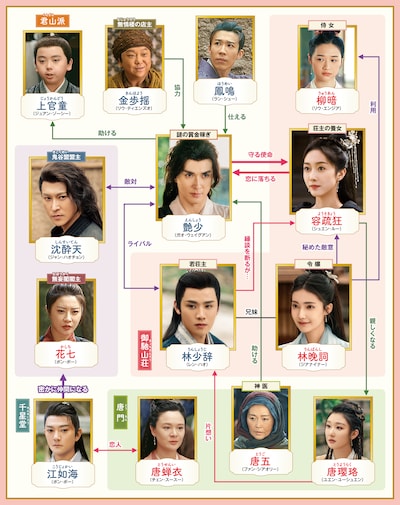 中国ドラマ「江湖恋絵巻」相関図