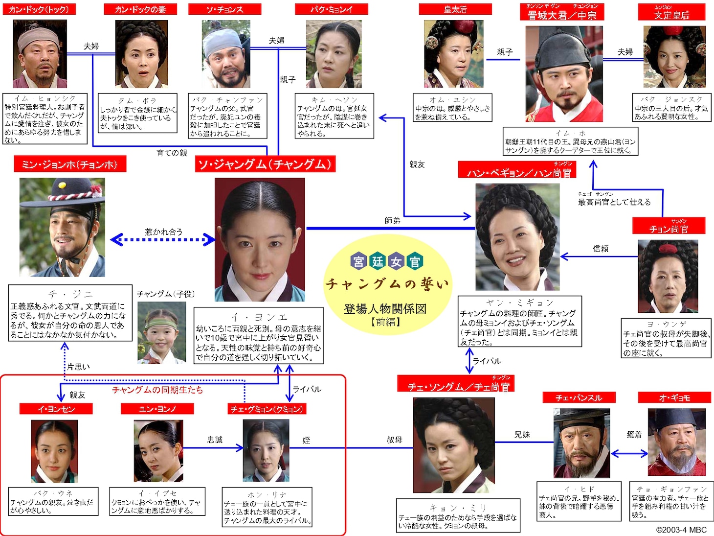 「宮廷女官チャングムの誓い」シリーズ前編 キャラクター相関図