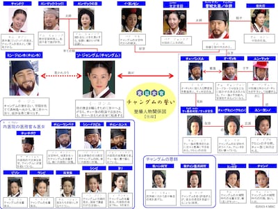 「宮廷女官チャングムの誓い」シリーズ後編 キャラクター相関図