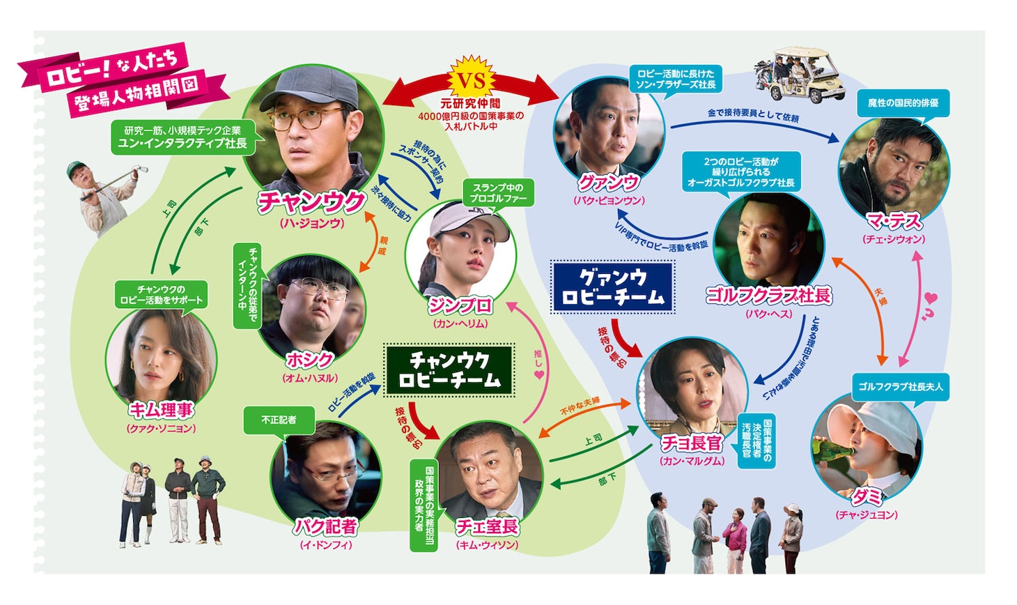 韓国映画「ロビー！ 4000億円を懸けた仁義なき18ホール」のキャラクター相関図