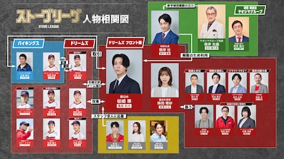 ドラマ「ストーブリーグ」人物相関図