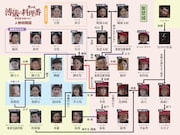 中国ドラマ「溥儀の料理番～紫禁城 最後の日々」相関図