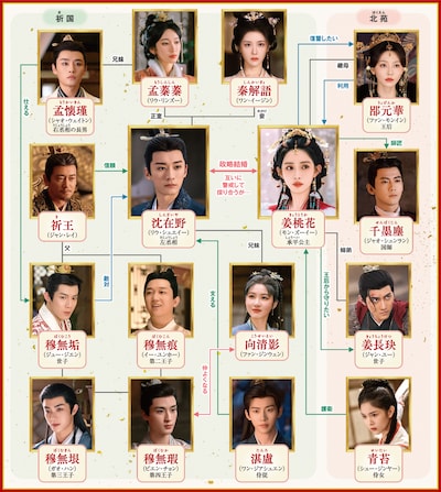 中国ドラマ「桃花、江山に燃ゆ～命がけの政略結婚～」（原題「桃花映江山」）相関図