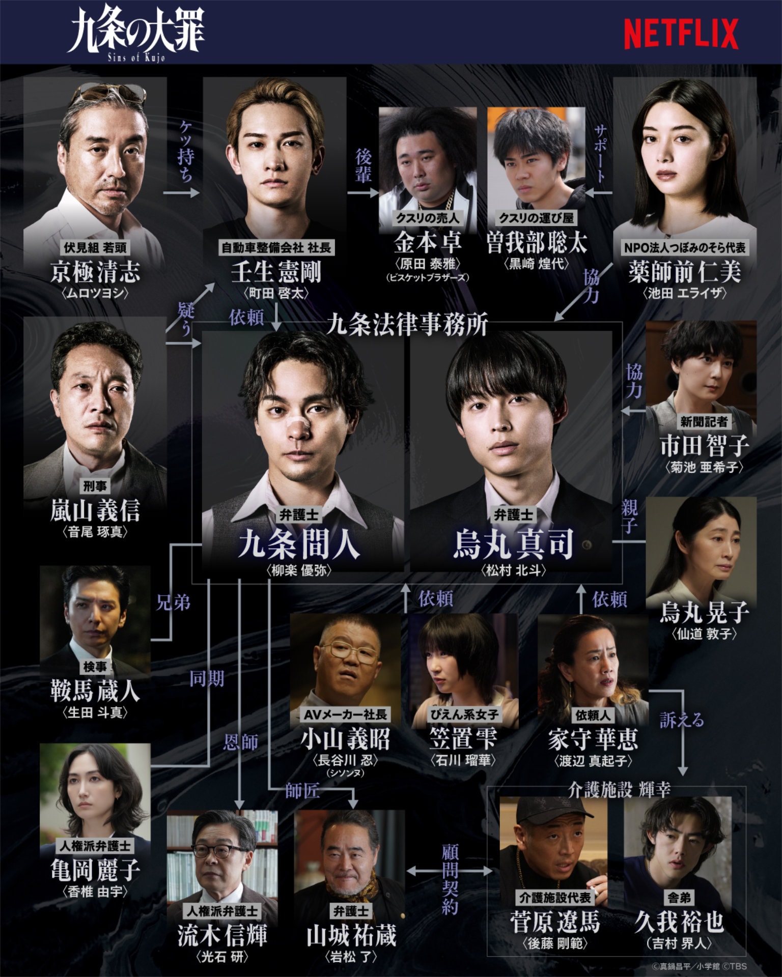 九条の大罪 Netflixシリーズ「九条の大罪」キャラクター相関図 [画像ギャラリー 3