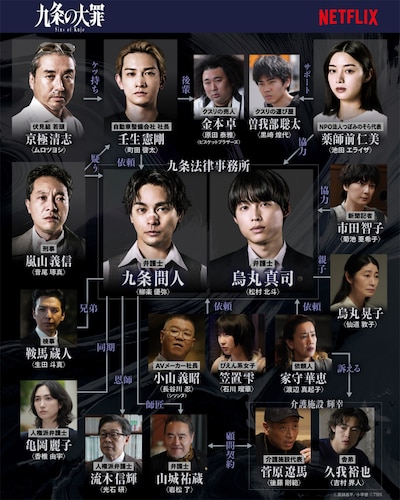 Netflixシリーズ「九条の大罪」キャラクター相関図