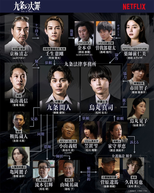 Netflixシリーズ「九条の大罪」キャラクター相関図