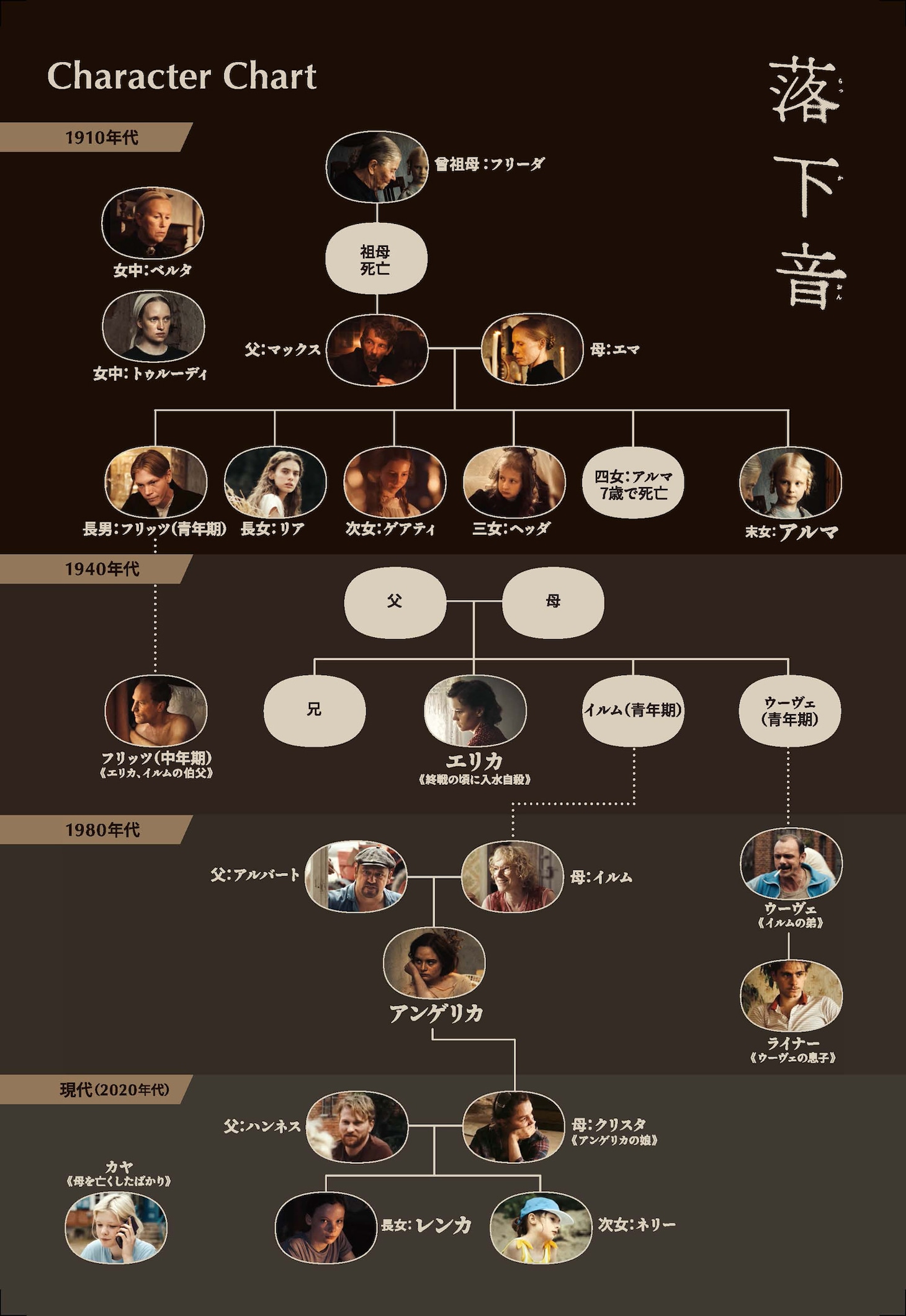 入場者特典となる「落下音」オリジナルビジュアルカード・相関図（A5サイズ）