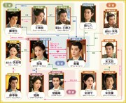 中国ドラマ「山河枕～Promise of Love～」相関図
