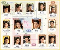 中国ドラマ「山河枕～Promise of Love～」相関図