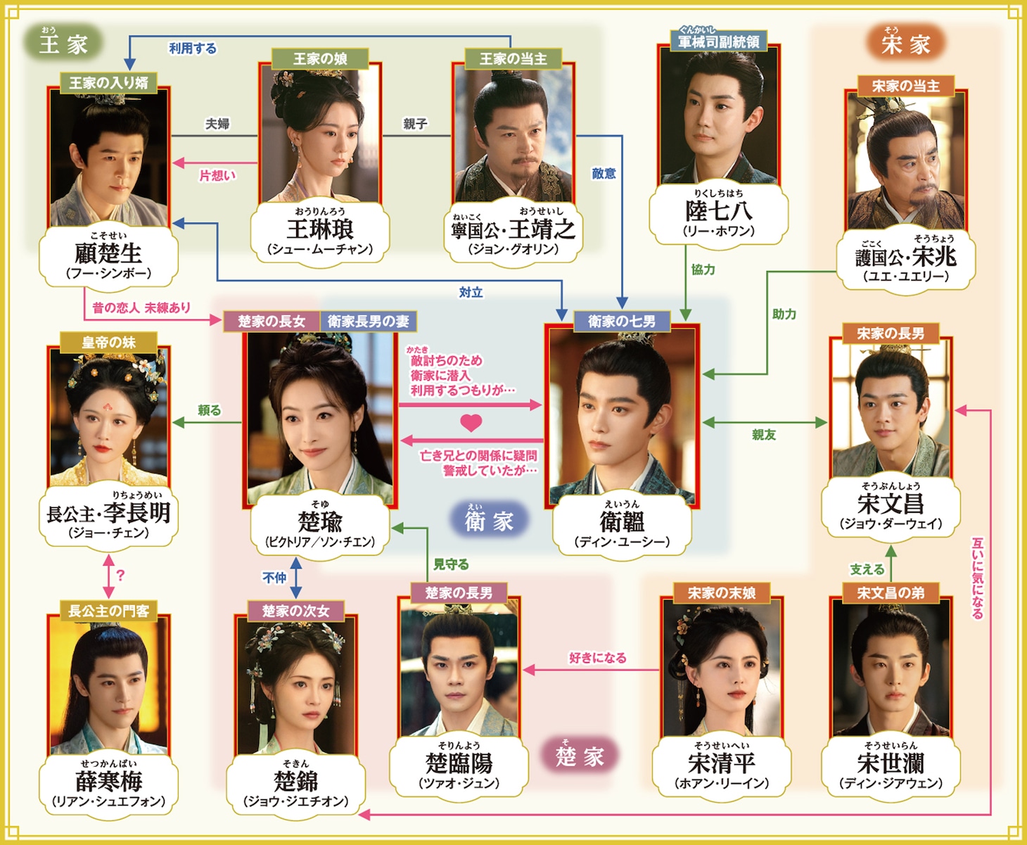 中国ドラマ「山河枕～Promise of Love～」相関図