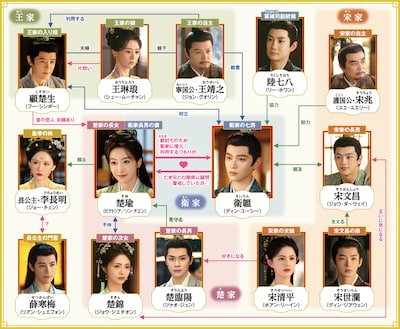 中国ドラマ「山河枕～Promise of Love～」相関図
