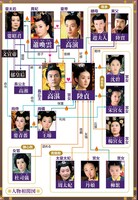 中国ドラマ「後宮の涙」相関図