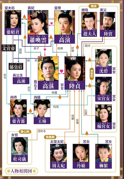 中国ドラマ「後宮の涙」相関図