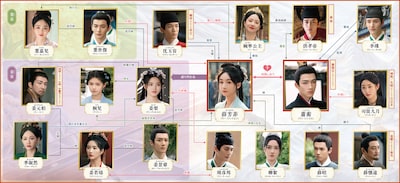 中国ドラマ「墨雨雲間（ぼくううんかん）～美しき復讐～」相関図